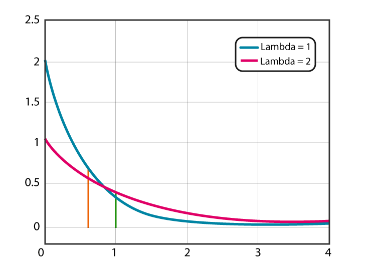 Calculate Lambda Exponential Distribution At Victoria Jenkins Blog