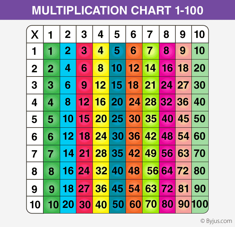 Multiplication Tables 1 To 100 Get Pdfs