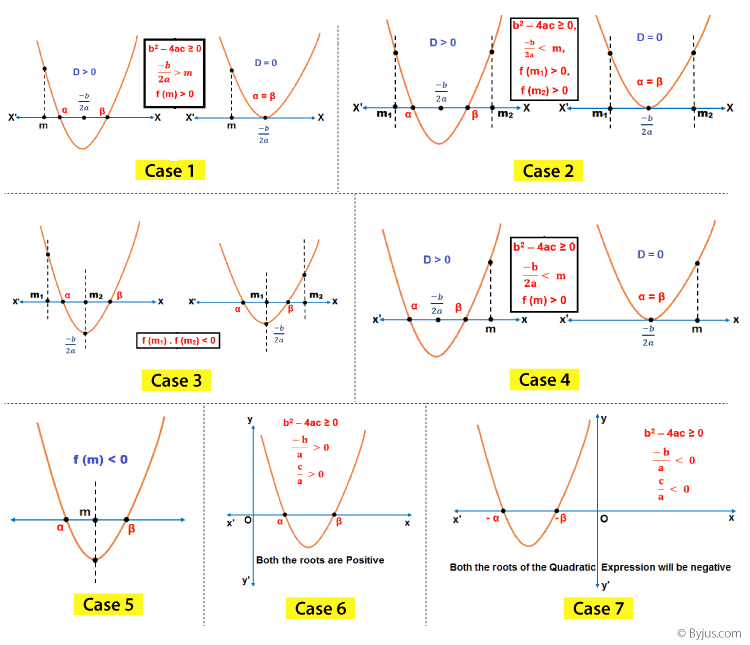 Range of Quadratic Equation