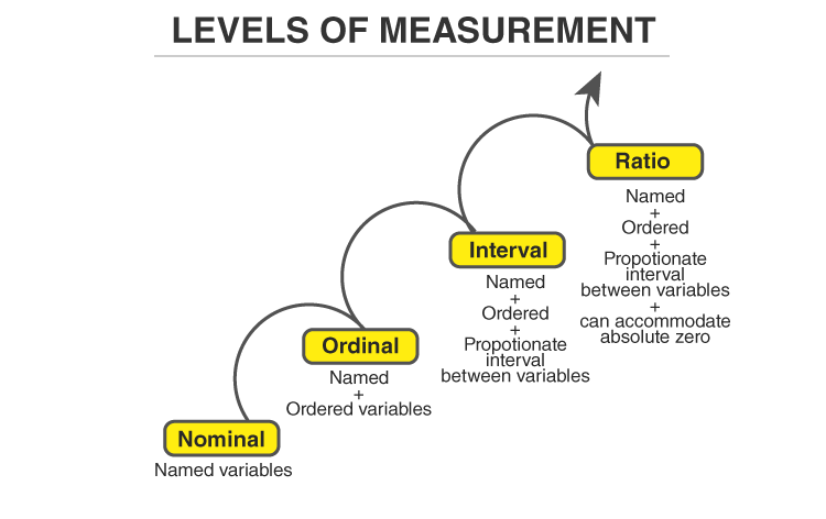 Scales weight measurement equality balance measure