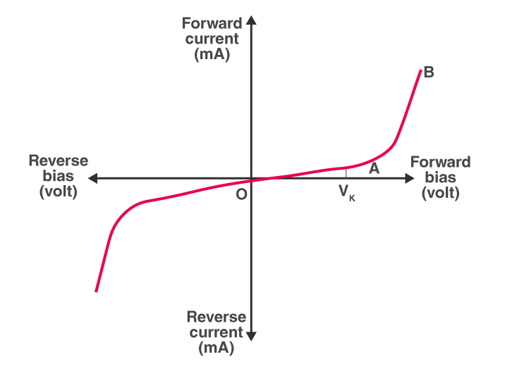 Vi Characteristics Of Pn Junction Diode Circuit Diagram - Circuit Diagram