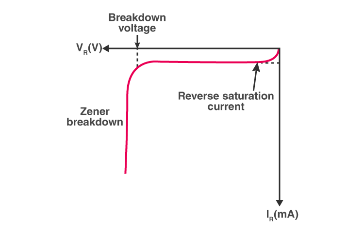 VI Characteristics: SCR, MOSFET, LED, PN Junction Diode, Zener Diode