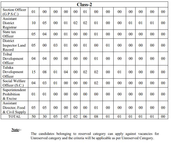 GPSC Vacant Posts -1