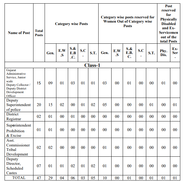 GPSC Vacant Posts 