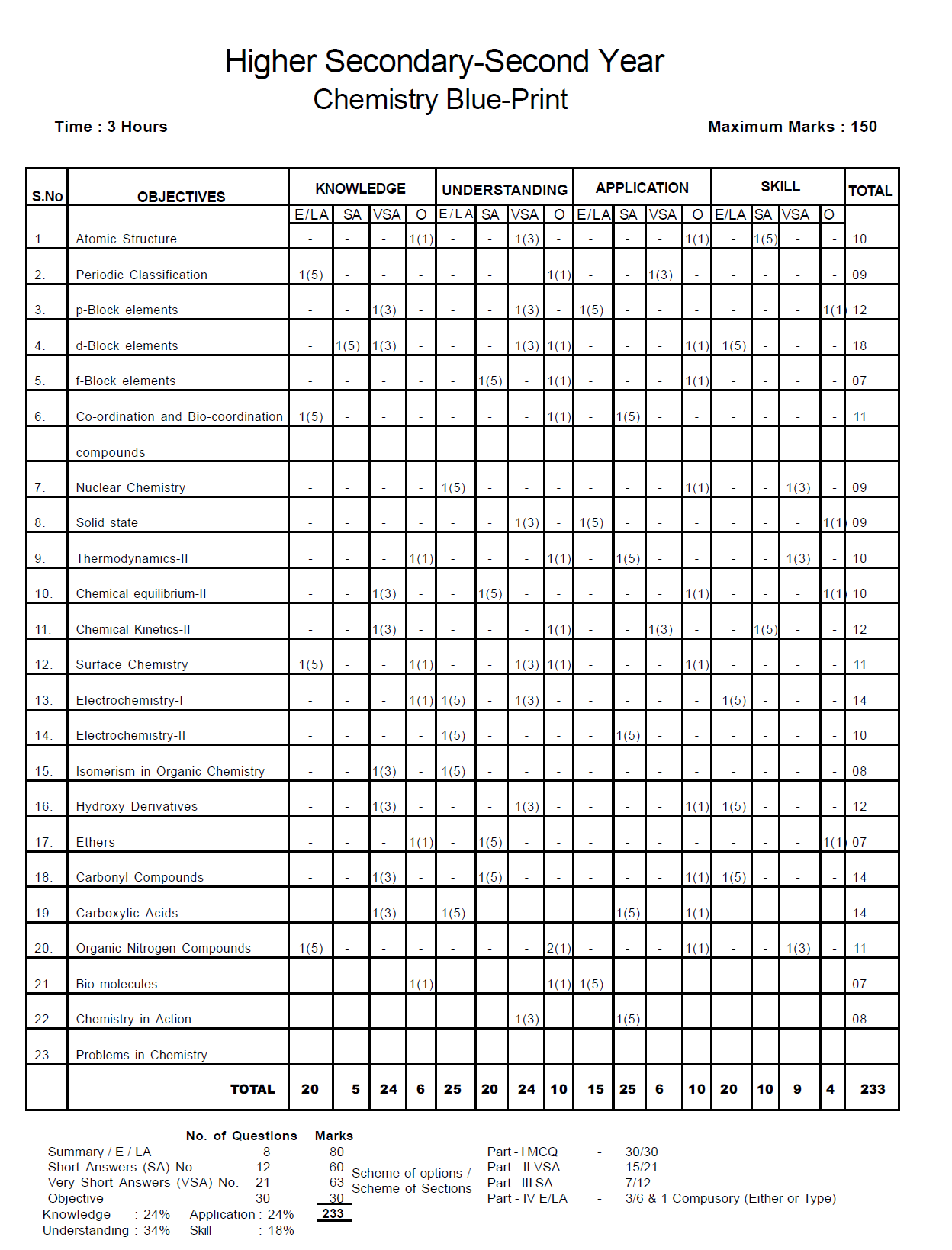 Higher Secondary Second Year Chemistry Blue Print Question Pattern 