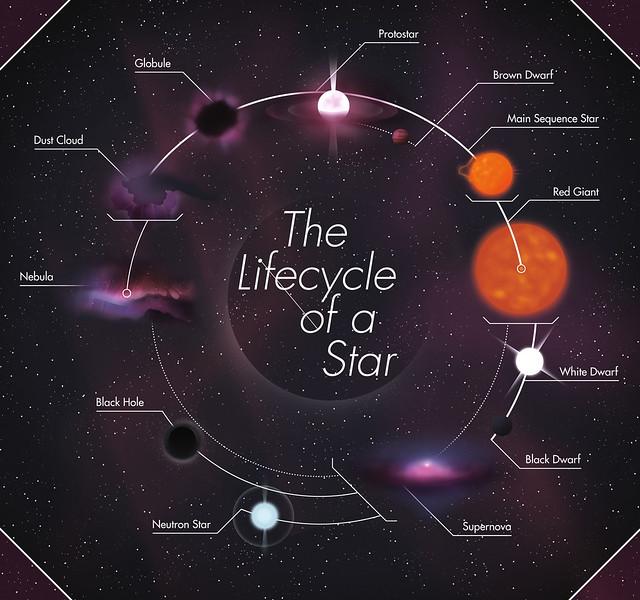 Life Of Stars Diagram