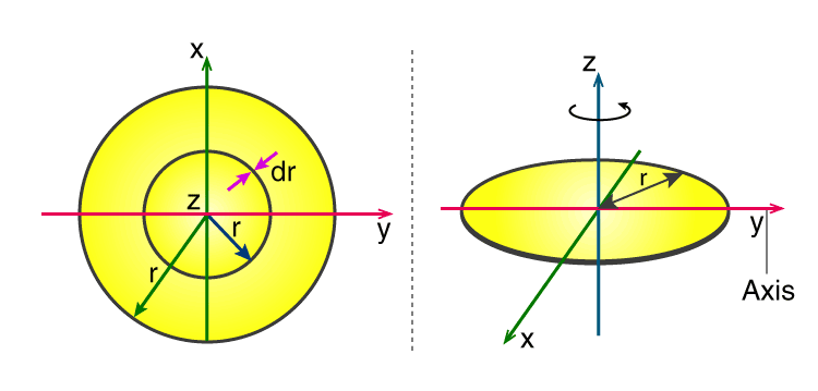 define-moment-of-inertia-derive-an-expression-for-moi-of-a-circular