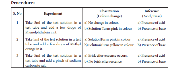 Tamil Nadu Board Class 10 Science Practical Practical 7 Procedure