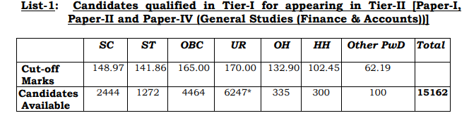 SSC CGL 2018 Tier I Cutoff-1