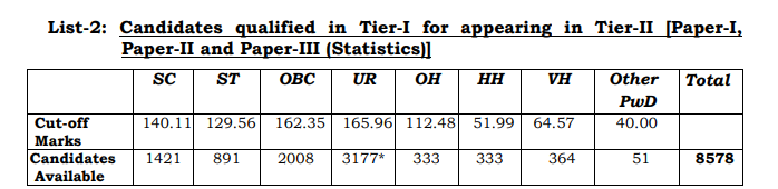 SSC CGL 2018 Tier I Cutoff-2