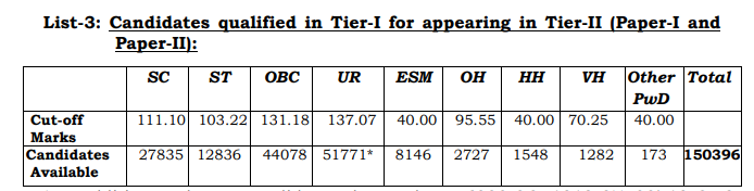 SSC CGL 2018 Tier I Cutoff-3