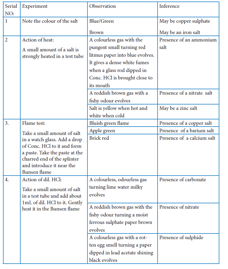 Salt Analysis Chart Pdf