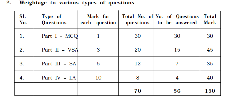 Weight age of various types of question 