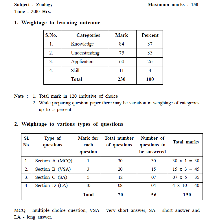 Weightage to Learning Outcome 