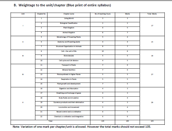 1st puc Biology Weightage to chapter/ units 