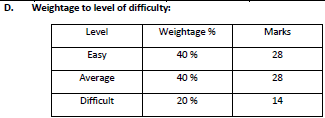 1st puc biology weightage to level of difficulty 