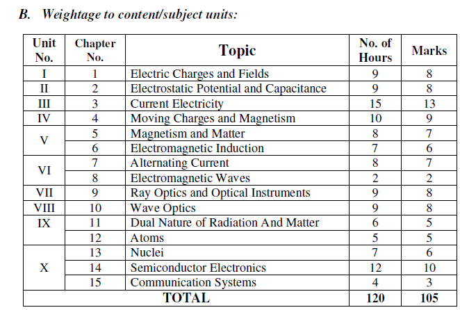 2nd puc physics blueprint weightage to content / units 