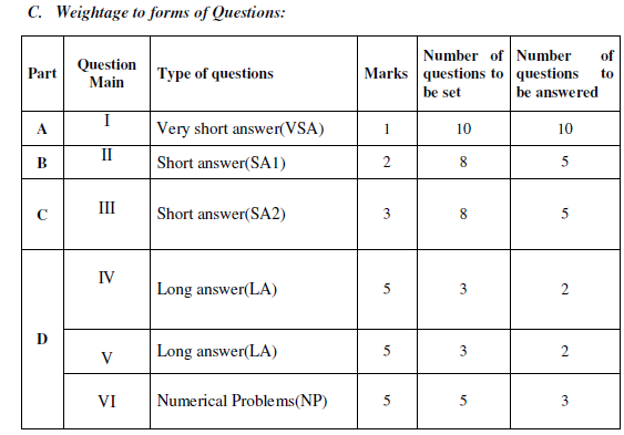 2nd puc physics weightage to forms of questions 