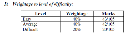 2nd puc physics weightage to level of difficulty 