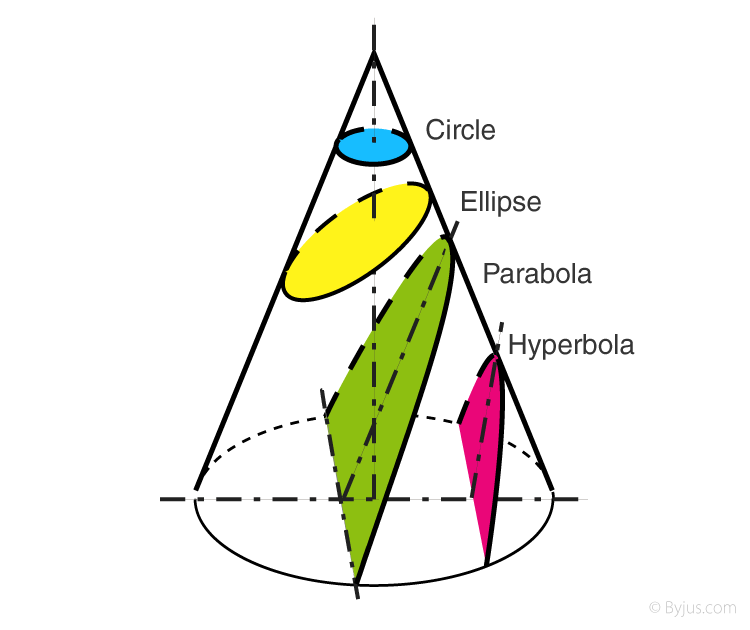 all cone shapes geometry