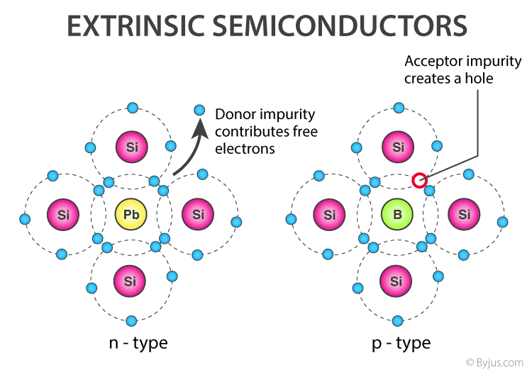 Semiconductors Types Examples Properties Application Uses