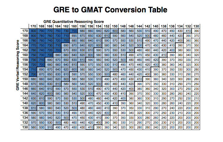 New Gre Score Chart