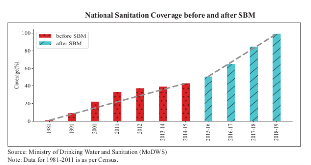 National Sanitation Coverage before and after SBM