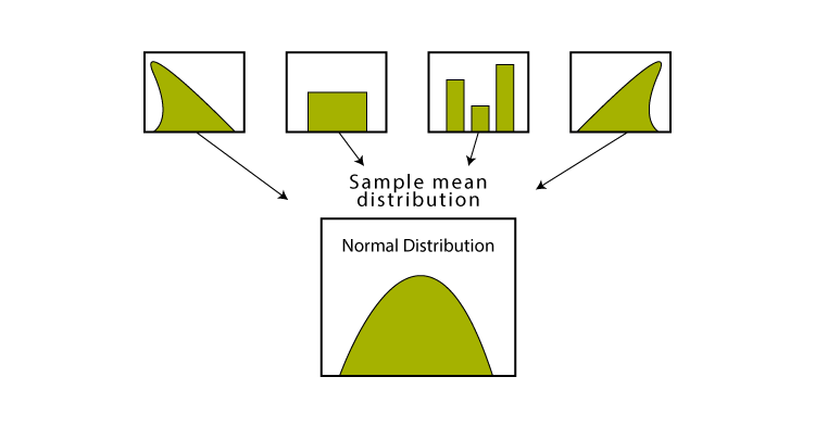 Central Limit Theorem