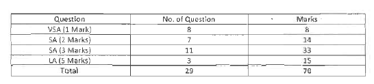 Goa Board Class 12 Physics Paper Marks Weightage by Question Types 