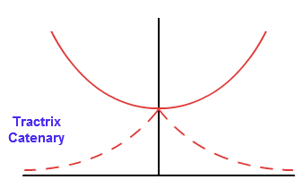  Involute of a Catenary