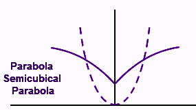 Sự xâm phạm của một Parabol