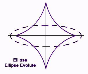  Involute of an Ellipse