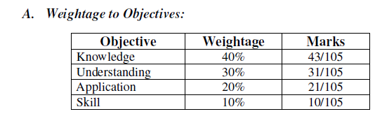 KSEEB 2nd PUC Physics Blueprint Weightage to Content 