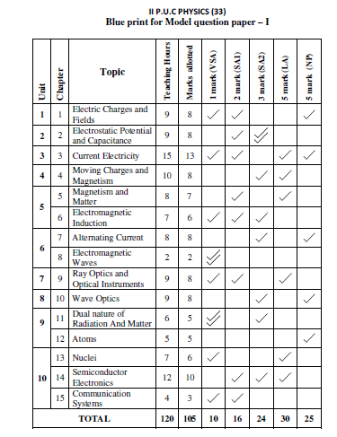 KSEEB 2nd PUC Physics Blueprint 