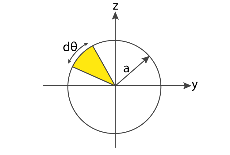 circle moment of inertia formula