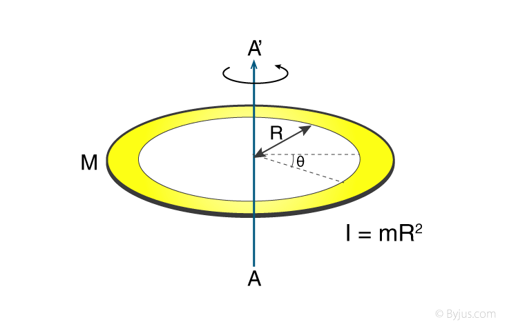 Ring Moment Of Inertia Formula