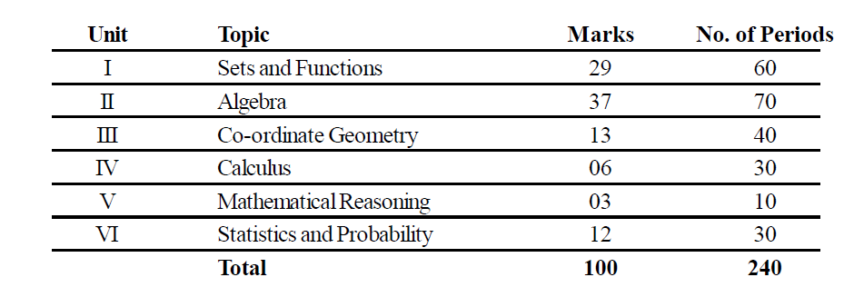 Odisha Board Class 11 Maths Course Structure 