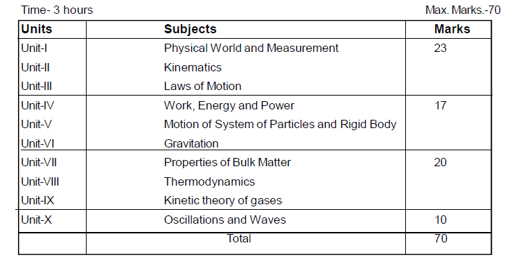 Odisha Board Class 11 Physics Syllabus Course Structure 