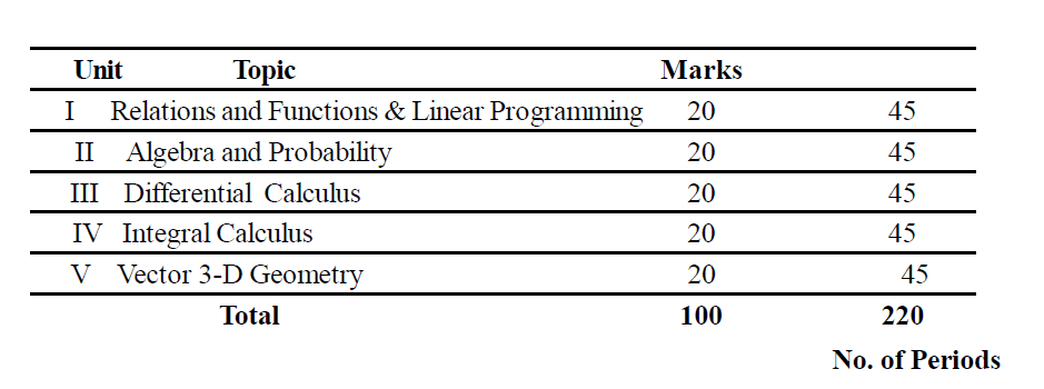 Odisha Board Class 12 Maths Syllabus 