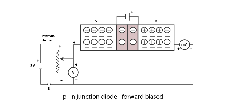 To Draw The I-V Characteristic Curve For P-N Junction In ... change curve diagram 