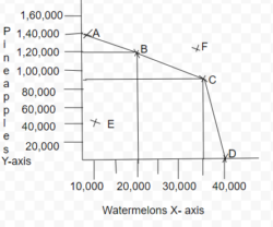 Production Possibilities Curve Example