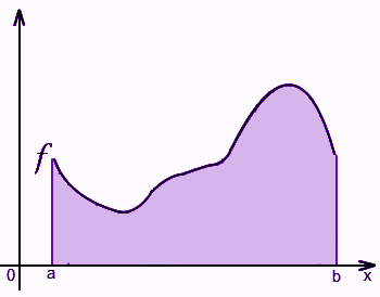 Riemann Integral-Definition, Formulas and Applications