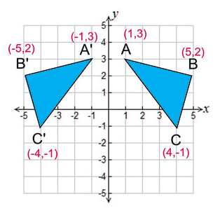 reflection over y axis line