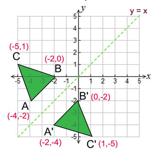 Reflection Definition Reflection In The Coordinate Plane