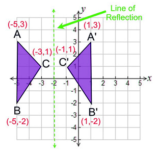 Reflection Definition Reflection In The Coordinate Plane