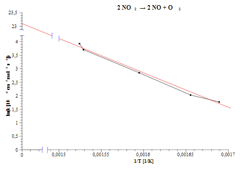 Arrhenius Plot Arrhenius Plot