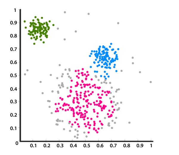 Example Of Clustering