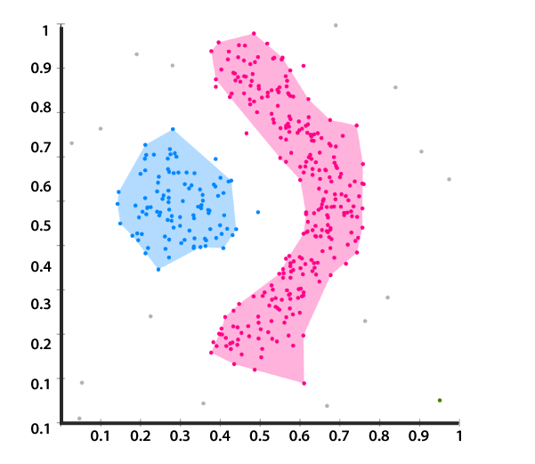 Density based clustering