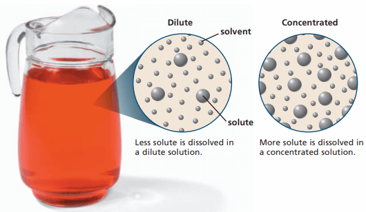 what-is-the-difference-between-dilute-and-concentrated-solution