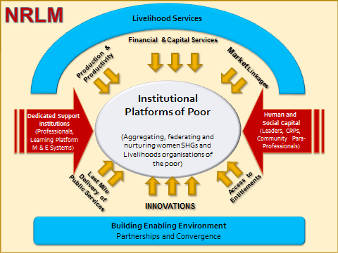 DAY-NRLM - Deendayal Antyodaya Yojana - National Rural Livelihood Mission